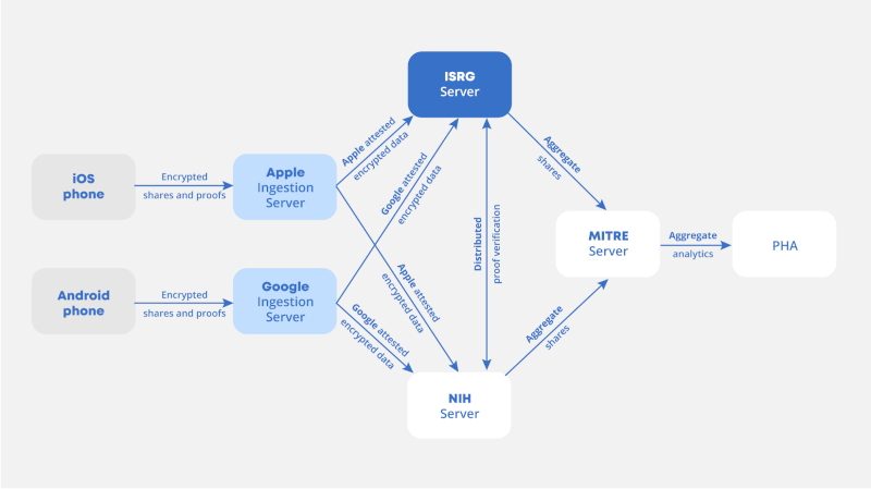 ENPA Service Flow